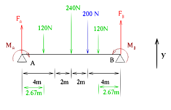Force diagram of image above with moments on pivot point A and B similar to the first example.