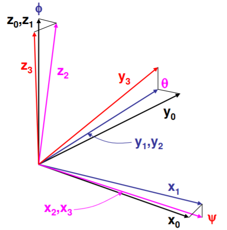 Diagrama demuestra la transformación de los ejes de coordenadas originales en una orientación nueva y arbitraria después de sucesivas orientaciones.