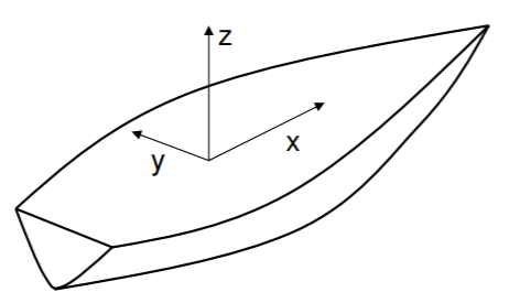 Graphic showing the standard body-referenced coordinate system on a vehicle such as a boat: x is forwards, y is to the left, z is upwards.