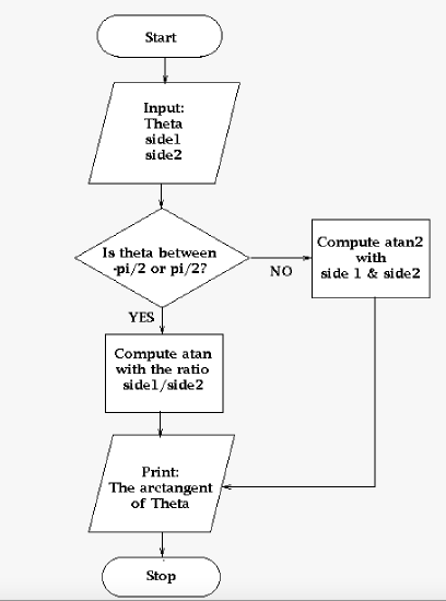 Flowchart of a simple routine to decide whether to use atan or atan2. Note there is input and output and a conditional.