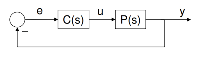 Diagrama de bloques del bucle de retroalimentación entre las entradas, salidas y funciones de transferencia descritas anteriormente.