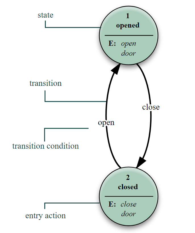 9.1.1: Finite-State Machine Overview - Engineering LibreTexts