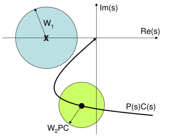Gráfica de un modelo de planta que se desempeña bien con respecto a ambos criterios discutidos en apartados anteriores: robustez y satisfacción del desempeño nominal.