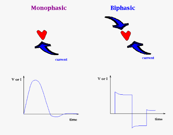 A monophasic defibrillator just sends current one way through the paddles that are on different sides of the heart whereas the biphasic sends current both ways. A sketch of the wave forms are show above. In our simulation we will try and produce a wave form that emulates the defibrillator. Since the somewhat square wave form of the biphasics will need additional circuitry that will obscure the programming message we will produce a more monophasic circuit and simulation (though it is not quite monophasic either).