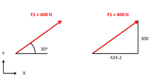 A 600-Newton-magnitude force directed upwards and to the right, described in terms of its angle relative to the x-axis (on left) and in terms of its x and y components (on right).