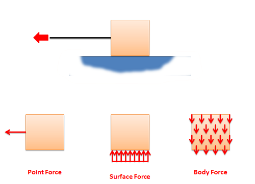 Image of a box being pulled to the left by a cable, with smaller graphics below describing the different types of forces involved in this situation.