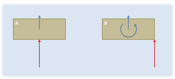 Illustration showing the difference between the type of force that would cause a linear acceleration (left) vs the type of force that would cause a linear and angular acceleration (right).
