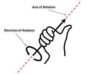 Gráfico que muestra cómo usar la regla de la derecha para determinar la dirección del vector de momento para una rotación en 3 dimensiones.