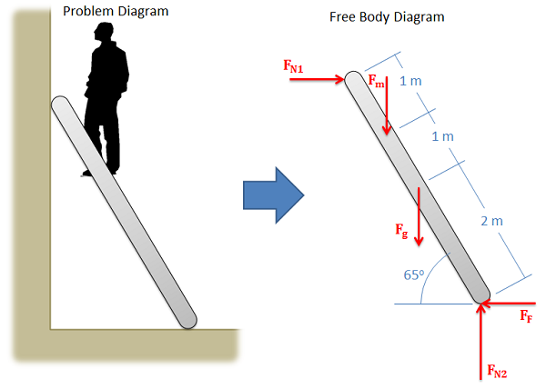 Problema de ejemplo que muestra cómo traducir una situación problemática descrita con palabras a un diagrama de cuerpo libre.