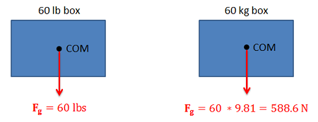 Graphic showing how the force of gravity acting on an object is what produces the object's weight.