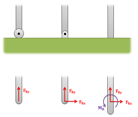 Gráfico que muestra los grados de libertad de fuerza normal que ofrecen los diferentes conectores: un rodillo (izquierda), una junta de pasador (centro) y una conexión fija (derecha).