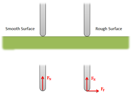 Gráfico que muestra los supuestos de posible movimiento realizados al considerar una superficie lisa (izquierda, sin fricción) y una superficie rugosa (derecha, fricción suficiente para evitar que los cuerpos se muevan en absoluto uno con respecto al otro).