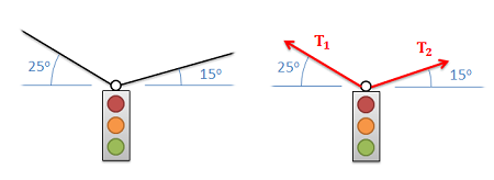 Gráfico que muestra una imagen de un semáforo suspendido de dos cables y el diagrama de cuerpo libre correspondiente que muestra las dos fuerzas de tensión involucradas.