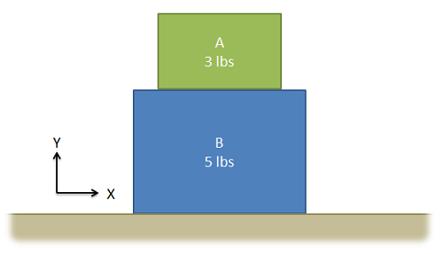 Two boxes are stacked on a flat surface: A, weighing 3 pounds, is on top of B, weighing 5 pounds.