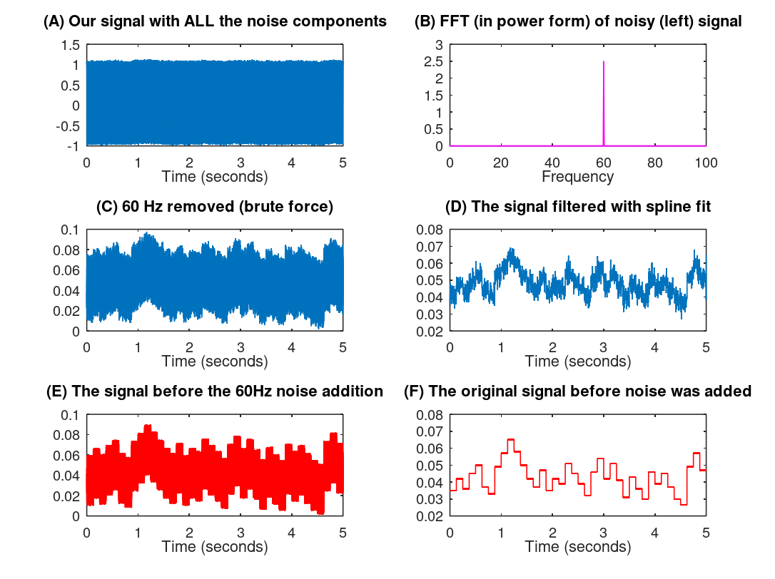 Example of cleaning noise out of a signal. In this image D is compared with F and they look fairly similar with D having a bit of excess noise. A) Our signal with ALL the noise components. B) FFT (in power form) of noisy signal. C) 60 Hz removed. D) The signal filtered with spline fit. E) The signal before the 60Hz noise addition for comparison with C. F) The original signal before any noise is added.