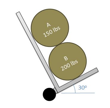 Two barrels are lying on their sides and stacked one on top of the other, on a handtruck whose bottom is tilted at 30 degrees above the horizontal. The top barrel weighs 150 pounds and the bottom 200 pounds.