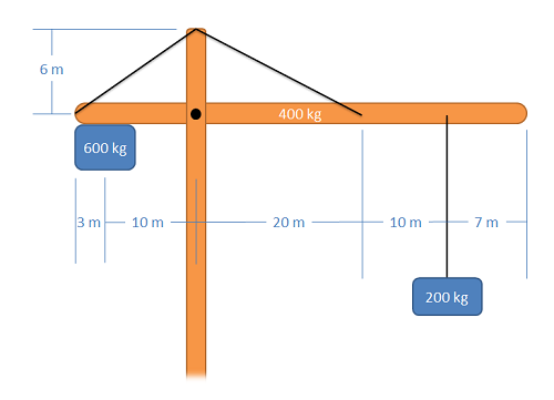 Una grúa con brazo horizontal conectada al soporte vertical por 2 cables, uno a cada lado. El brazo sostiene una masa de 200 kg en un lado y un contrapeso de 600 kg en el otro.