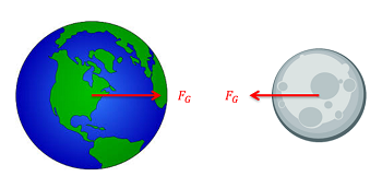 Diagrama que muestra el par de fuerzas gravitacionales de la Tercera Ley entre la Tierra y la Luna.