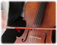 Un violonchelo se toca con un arco, con la fuerza de fricción del arco sobre las cuerdas ilustrada como una fuerza puntual.