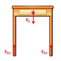 Una mesa de dos patas con la fuerza de contacto en cada pata y la fuerza gravitacional en el centro de masa de la mesa ilustrada como fuerzas puntuales.