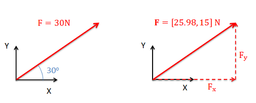El mismo vector de fuerza bidimensional se representa en términos de su magnitud y ángulo con el eje x a la izquierda, y en términos de sus componentes x e y a la derecha.