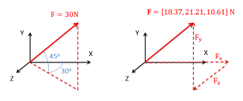 El mismo vector de fuerza tridimensional se representa en términos de su magnitud y ángulo con los ejes x e y de la izquierda, y en términos de sus componentes x, y y z a la derecha.