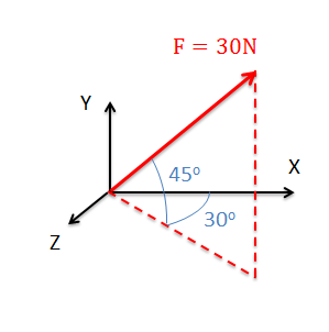 Un vector de fuerza, magnitud 30 N, dibujado en un plano de coordenadas tridimensional, apuntando hacia arriba y hacia la derecha con su cola en el origen. El vector está 45 grados por encima del plano xz, y su proyección sobre el plano xz forma un ángulo de 30 grados con el eje x.