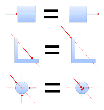 Graphic illustrating the principle of transmissibility: for a rigid body, its reaction to external forces will be identical regardless of where on the object these forces are applied, as long as magnitude and direction are conserved.