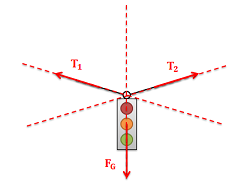 Un semáforo sostenido en el aire por dos cables, con las dos fuerzas de tensión y la fuerza gravitacional sobre la luz dibujada como vectores.