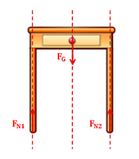 Una mesa de dos patas con la fuerza de contacto en cada pata y la fuerza gravitacional en el centro de masa de la mesa dibujada como vectores.