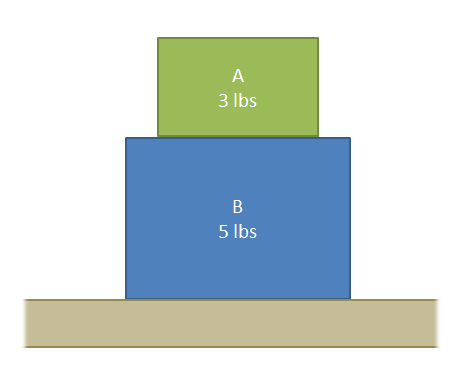 Una caja de 3 libras (A) descansa sobre una caja de 5 libras (B), que descansa sobre una superficie plana.