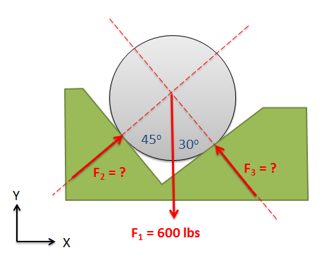 Un barril se acuña en un hueco con forma de triángulo de punto hacia abajo, con el lado izquierdo de ese triángulo formando un ángulo de 45 grados con la horizontal y el lado derecho del triángulo formando un ángulo de 30 grados con respecto a la vertical.