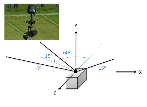 A skycam, represented as a rectangular box, is drawn on a 3-dimensional coordinate plane and shown being held up by 3 cables. One makes a 10-degree angle above the x-axis in the negative direction, one makes a 15-degree angle above the x-axis in the positive direction, and one makes a 15-degree angle above the xz plane with its projection onto said plane making a 60-degree angle with the negative z-axis.