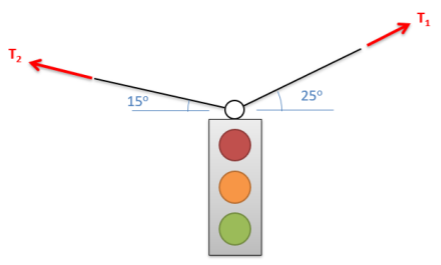 Un semáforo se sostiene en el aire por dos cables. El cable de la izquierda está 15 grados por encima de la horizontal, y el cable de la derecha está 25 grados por encima de la horizontal.