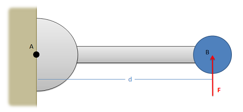 Dibujo de un joystick montado en una pared vertical, con el eje totalmente perpendicular a la pared. Existe una distancia d entre el punto de contacto de la pared con el joystick (punto A) y el centro de masa del extremo esférico del joystick (punto B); se aplica una fuerza ascendente de magnitud F en el punto B.