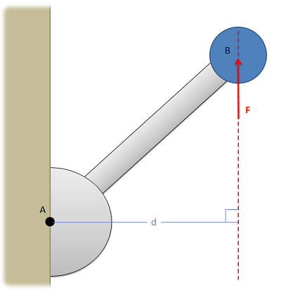 Se muestra el mismo joystick de la figura anterior con el punto B empujado considerablemente hacia adelante desde su punto original. La distancia d es ahora la distancia más corta que conecta el punto A con la línea extendida desde ambos extremos del vector de fuerza aplicada.