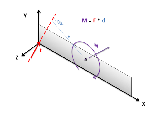 Un rectángulo bidimensional, dibujado en un plano de coordenadas tridimensional y que ocupa el plano xy. Se aplica una fuerza F en su esquina inferior izquierda, empujando hacia la izquierda y hacia atrás. Un punto sobre el cual se calcula el momento se marca a mitad de la longitud del rectángulo, con la distancia d marcada como la longitud del segmento de línea que conecta perpendicularmente este punto a la línea de acción de F.