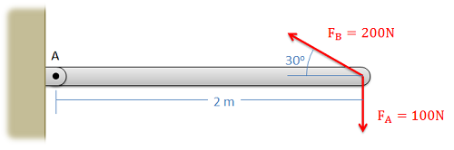 A 2-meter-long, uniformly thin lever has its base, point A, attached to a wall. The free end has two forces applied to it: A with a magnitude of 100 N straight down, B with a magnitude of 200 N pointing up and to the left, making a 30-degree angle with the horizontal.