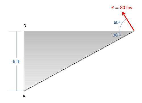 Un triángulo rectángulo con el punto B, la intersección de las dos patas, en la esquina superior izquierda y el punto A, la intersección de la hipotenusa y la pierna más corta, 6 pies directamente debajo de B. En la esquina superior derecha del triángulo y perpendicular a la hipotenusa, una fuerza con magnitud 80 lbs apunta hacia arriba y hacia la izquierda, haciendo un ángulo de 60 grados por encima de la horizontal.