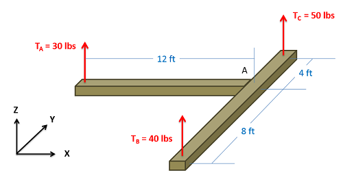 Two beams, each 12 feet long, are lying on the floor. One lies horizontally, intersecting the other beam, which lies vertically, 4 feet from one end of that vertical beam. The free end of the horizontal beam experiences an upward tension force, A, of 30 lbs; the end of the vertical beam further from the intersection point experiences an upward tension force, B, of 40 lbs; the end of the vertical beam closer to the intersection experiences an upward tension force, C, of 50 lbs.