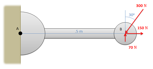 A lever 0.5 meters long is attached to a wall at one end; the center of this region of contact is point A. Three forces are simaltaneously applied to the free end: one of magnitude 70 N upwards, one of magnitude 150 N to the right, and one of magnitude 300 N downwards and to the left, at a 30-degree angle from the vertical.