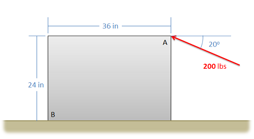 Прямокутник 24 на 36 дюймів спирається з довшою стороною горизонтально. Сила величини 200 фунтів додається вгору і вліво, утворюючи кут 20 градусів з горизонталлю, на правому верхньому куті прямокутника точка А. Нижній лівий кут прямокутника позначений як точка B.
