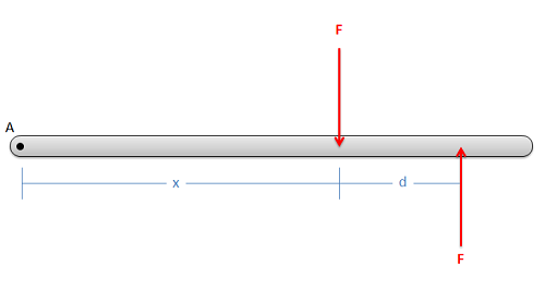 Una viga horizontal tiene fuerzas de igual magnitud pero de dirección opuesta (arriba vs abajo) ejercidas sobre ella en diferentes puntos a lo largo de su longitud. Hay una distancia x desde un extremo de la viga hasta el punto de aplicación de la fuerza más cercana, y una distancia d entre los puntos de aplicación de las dos fuerzas.