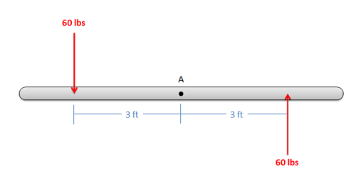 Una varilla horizontal tiene un punto cerca de su centro designado A. Una fuerza ascendente de 60 lbs se aplica a la varilla 3 pies a la derecha de A, y una fuerza hacia abajo de 60 lbs se aplica a la varilla 3 pies a la izquierda de A.