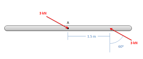 Una varilla horizontal tiene un punto central designado como punto A. Una fuerza de magnitud 3 kilonewtons, apuntando hacia abajo y hacia la derecha, se aplica a la varilla en el punto A; otra fuerza de la misma magnitud pero en sentido contrario se aplica a la varilla 1.5 metros a la derecha de A. Esta fuerza forma un ángulo de 60 grados con la vertical.