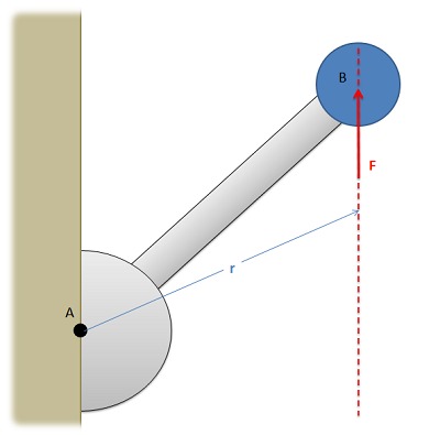 A lever is attached at one end to a wall (point A). An upward force is applied to the free end of the lever, and its extended line of action is drawn; a vector r points from point A to an arbitrary point on the line of action.