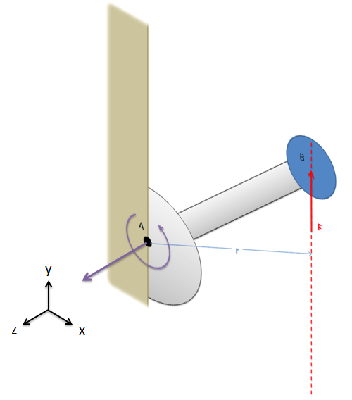 Diagrama muestra cómo se puede encontrar la dirección de un momento mediante el uso de la regla de la derecha, con el ejemplo de una rotación en sentido antihorario en el plano de la pantalla correspondiente a un vector de momento apuntando fuera de la pantalla.