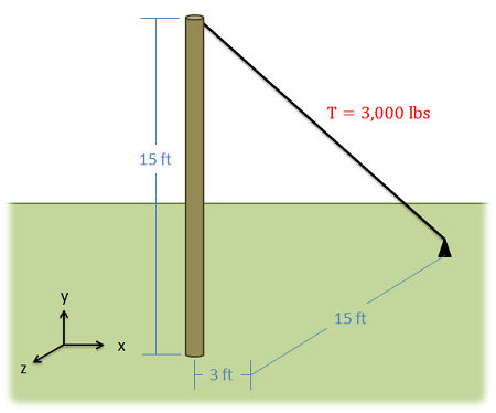 Un cable con una fuerza de tensión de 3000 lbs conecta la parte superior de un poste vertical de 15 pies de altura al suelo. La ubicación donde el extremo del cable toca el suelo está a 15 pies detrás del lugar que está a 3 pies a la derecha de la base del poste.