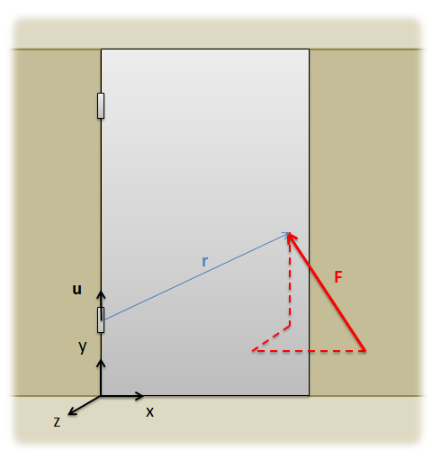 A door is shown with its hinges on the left. A force F is applied partway up the door, pointing up, leftwards, and into the page. A vector r is drawn from the lower door hinge to the head of the force vector. A unit vector u is drawn pointing upwards, in the same direction as the axis of rotation of the hinges.