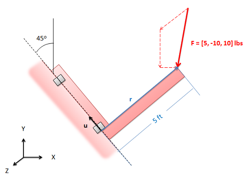A flat L-shaped piece of metal lies in the plane of the screen (the xy plane), with its right angle pointing down and its diagonals 45 degrees from the vertical. The left side of the L is attached to another flat piece of metal with hinges, and a unit vector u points along this line of attachment. A 5-foot-long vector r points from the L's right angle to its right tip, where a force of [5, -10, 10] lbs is exerted.